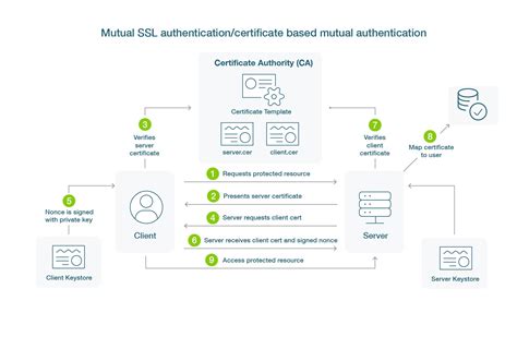 ios smart card authentication|certificate based authentication apple.